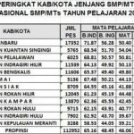md-46398-Daftar-Peringkat-Ujian-Nasional-Jenjang-SMP-MTs
