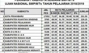md-46398-Daftar-Peringkat-Ujian-Nasional-Jenjang-SMP-MTs